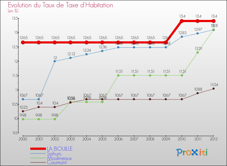 Evolution du taux de la taxe d'habitation pour LA BOUILLE et les communes proches Comparaison des taux de la taxe d'habitation pour LA BOUILLE et les communes voisines