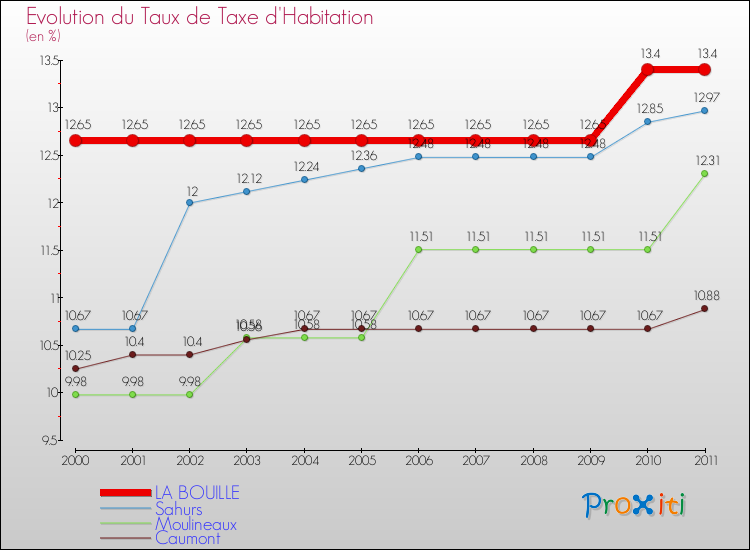 Evolution du taux de la taxe d'habitation pour LA BOUILLE et les communes proches Comparaison des taux de la taxe d'habitation pour LA BOUILLE et les communes voisines