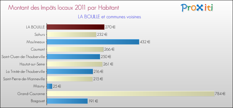 Montant des impôts locaux par Habitant pour LA BOUILLE et les communes proches Comparaison des impôts locaux par habitant pour LA BOUILLE et les communes voisines