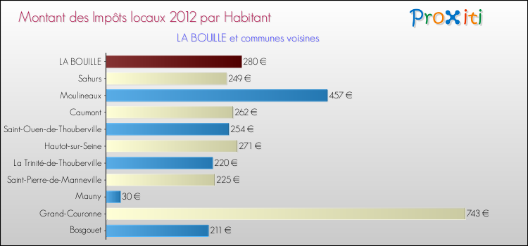 Montant des impôts locaux par Habitant pour LA BOUILLE et les communes proches Comparaison des impôts locaux par habitant pour LA BOUILLE et les communes voisines