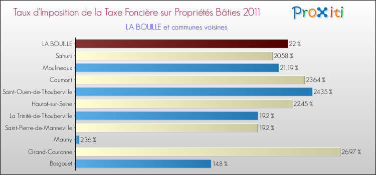 Taux d'imposition de la taxe foncière sur le bati 2011 pour LA BOUILLE et les communes proches Comparaison des taux d'imposition de la taxe foncière sur le bati 2011 pour LA BOUILLE et les communes voisines