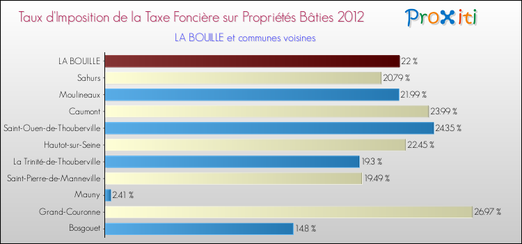 Taux d'imposition de la taxe foncière sur le bati 2012 pour LA BOUILLE et les communes proches Comparaison des taux d'imposition de la taxe foncière sur le bati 2012 pour LA BOUILLE et les communes voisines