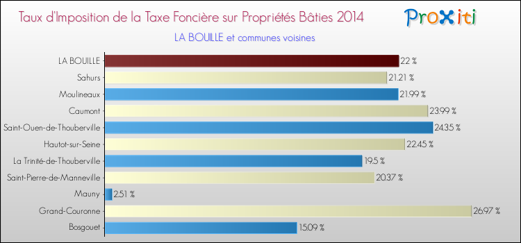 Taux d'imposition de la taxe foncière sur le bati 2014 pour LA BOUILLE et les communes proches Comparaison des taux d'imposition de la taxe foncière sur le bati 2014 pour LA BOUILLE et les communes voisines