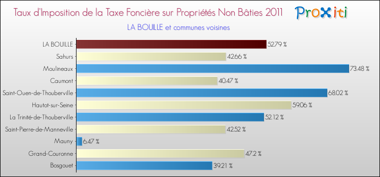 Taux d'imposition de la taxe foncière sur les immeubles et terrains non batis 2011 pour LA BOUILLE et les communes proches Comparaison des taux d'imposition de la taxe foncière sur les immeubles et terrains non batis 2011 pour LA BOUILLE et les communes voisines