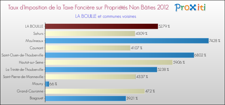 Taux d'imposition de la taxe foncière sur les immeubles et terrains non batis 2012 pour LA BOUILLE et les communes proches Comparaison des taux d'imposition de la taxe foncière sur les immeubles et terrains non batis 2012 pour LA BOUILLE et les communes voisines