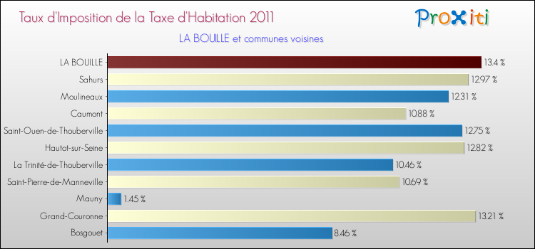 Taux d'imposition de la taxe d'habitation 2011 pour LA BOUILLE et les communes proches Comparaison des taux d'imposition de la taxe d'habitation 2011 pour LA BOUILLE et les communes voisines