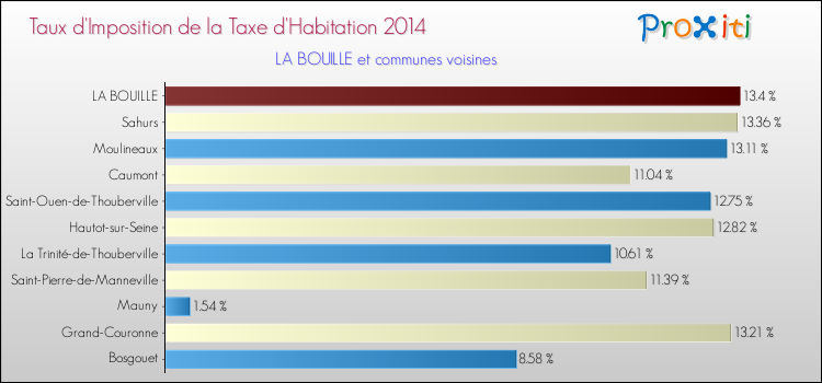 Taux d'imposition de la taxe d'habitation 2014 pour LA BOUILLE et les communes proches Comparaison des taux d'imposition de la taxe d'habitation 2014 pour LA BOUILLE et les communes voisines