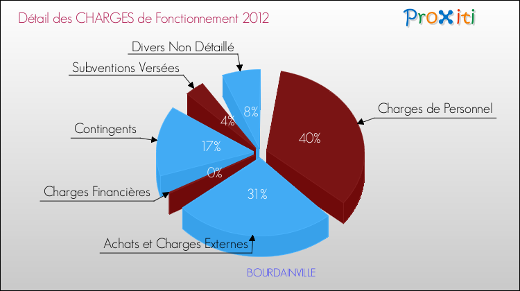 Décomposition des Charges de Fonctionnement 2012 de la commune de BOURDAINVILLE Charges de Fonctionnement 2012 pour la commune de BOURDAINVILLE
