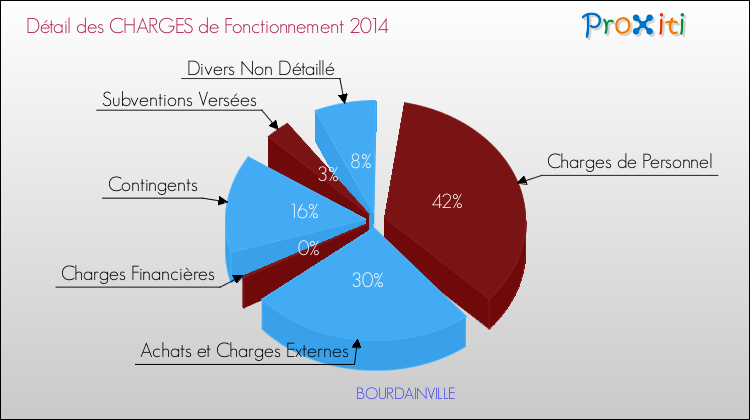 Décomposition des Charges de Fonctionnement 2014 de la commune de BOURDAINVILLE Charges de Fonctionnement 2014 pour la commune de BOURDAINVILLE