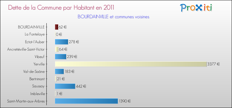 Dette par habitant de la commune en 2011 pour BOURDAINVILLE et les communes proches Comparaison de la dette par habitant de la commune en 2011 pour BOURDAINVILLE et les communes voisines