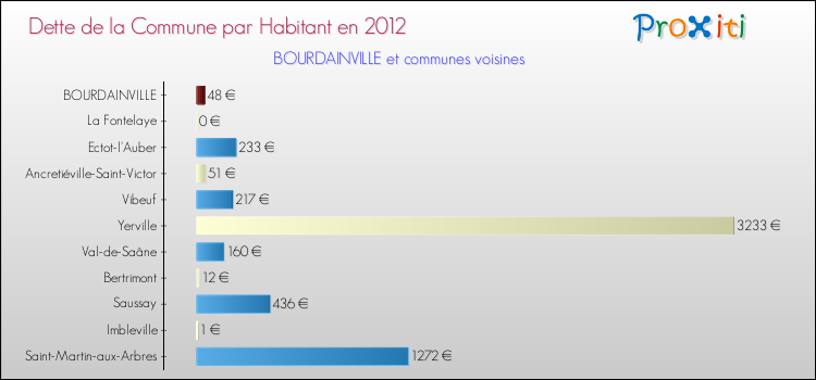Dette par habitant de la commune en 2012 pour BOURDAINVILLE et les communes proches Comparaison de la dette par habitant de la commune en 2012 pour BOURDAINVILLE et les communes voisines
