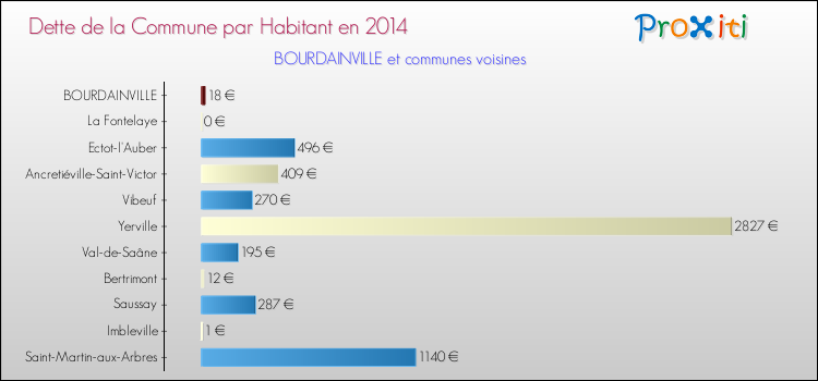 Dette par habitant de la commune en 2014 pour BOURDAINVILLE et les communes proches Comparaison de la dette par habitant de la commune en 2014 pour BOURDAINVILLE et les communes voisines