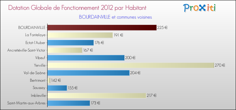 Montant des dotations globales de fonctionnement DGF par Habitant pour BOURDAINVILLE et les communes proches Comparaison des des dotations globales de fonctionnement DGF par habitant pour BOURDAINVILLE et les communes voisines