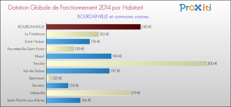 Montant des dotations globales de fonctionnement DGF par Habitant pour BOURDAINVILLE et les communes proches en 2014. Comparaison des des dotations globales de fonctionnement DGF par habitant pour BOURDAINVILLE et les communes voisines en 2014.