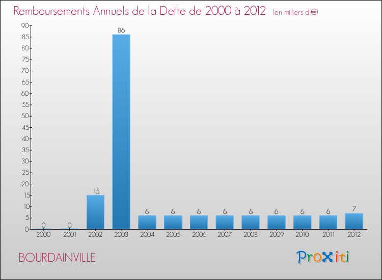 Evolution de l'annuité de la dette pour la commune de BOURDAINVILLE de 2000 à 2012 Annuités de la dette pour BOURDAINVILLE de 2000 à 2012