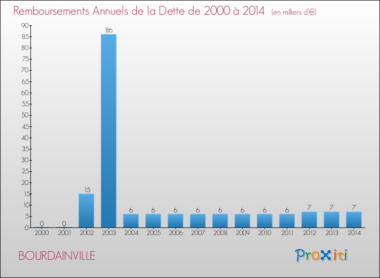 Evolution de l'annuité de la dette pour la commune de BOURDAINVILLE de 2000 à 2014 Annuités de la dette pour BOURDAINVILLE de 2000 à 2014