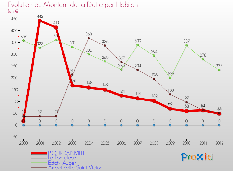 Evolution de la dette par habitant pour la commune de BOURDAINVILLE et les communes proches de 2000 à 2012 Comparaison de la dette par habitant pour BOURDAINVILLE et les communes voisines de 2000 à 2012