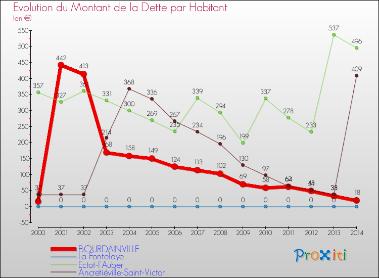 Evolution de la dette par habitant pour la commune de BOURDAINVILLE et les communes proches de 2000 à 2014 Comparaison de la dette par habitant pour BOURDAINVILLE et les communes voisines de 2000 à 2014