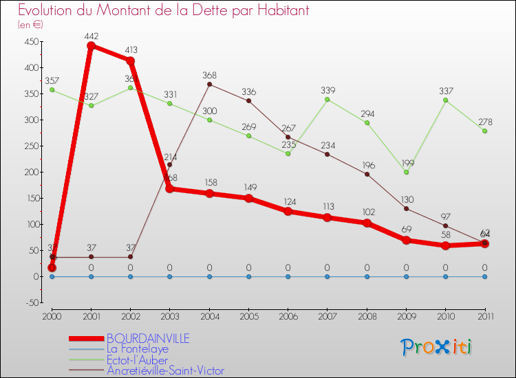 Evolution de la dette par habitant pour la commune de BOURDAINVILLE et les communes proches Comparaison de la dette par habitant pour BOURDAINVILLE et les communes voisines