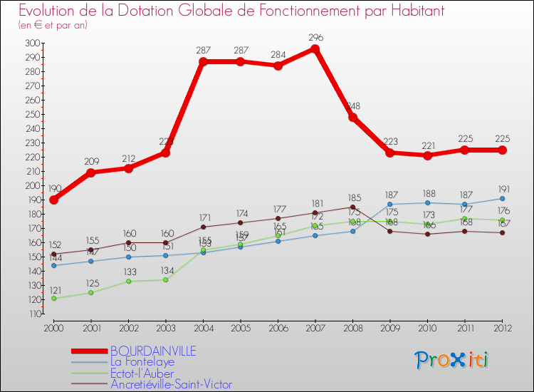 Evolution et montant de la dotation globale de fonctionnement par Habitant pour BOURDAINVILLE et les communes proches Comparaison des dotations globales de fonctionnement par habitant pour BOURDAINVILLE et les communes voisines