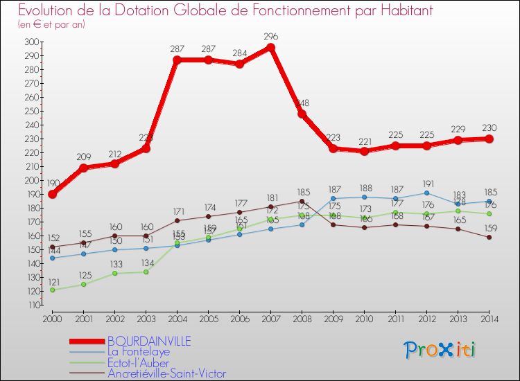 Evolution et montant de la dotation globale de fonctionnement par Habitant pour BOURDAINVILLE et les communes proches de 2000 à 2014. Comparaison des dotations globales de fonctionnement par habitant pour BOURDAINVILLE et les communes voisines de 2000 à 2014.