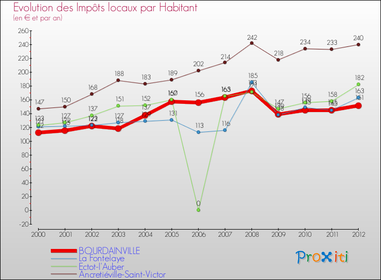 Evolution et montant des impôts locaux par Habitant pour BOURDAINVILLE et les communes proches Comparaison des impôts locaux par habitant pour BOURDAINVILLE et les communes voisines
