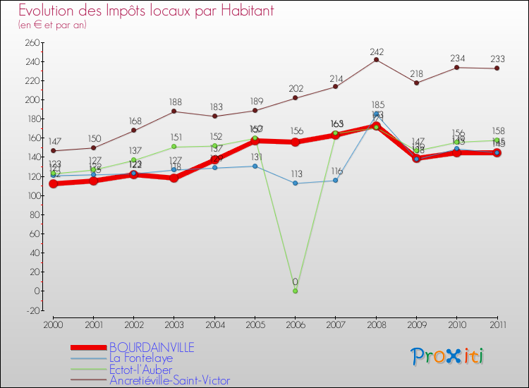 Evolution et montant des impôts locaux par Habitant pour BOURDAINVILLE et les communes proches Comparaison des impôts locaux par habitant pour BOURDAINVILLE et les communes voisines