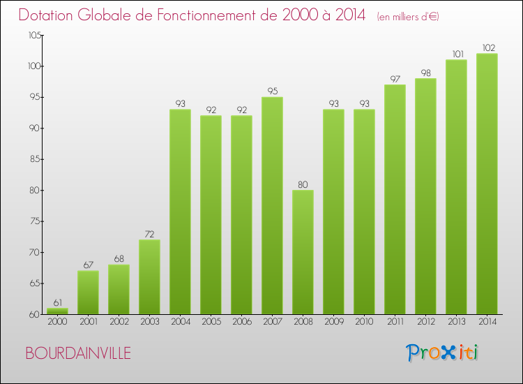 Evolution du montant de la Dotation Globale de Fonctionnement pour la commune de BOURDAINVILLE de 2000 à 2014 Evolution du montant de la Dotation Globale de Fonctionnement pour BOURDAINVILLE de 2000 à 2014