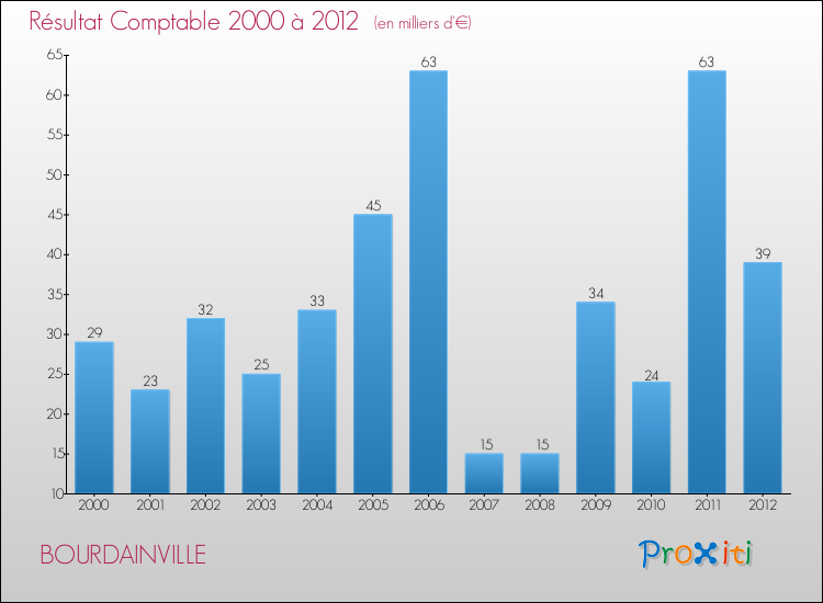 Evolution du résultat comptable pour la commune de BOURDAINVILLE de 2000 à 2012 Evolution du résultat comptable pour BOURDAINVILLE de 2000 à 2012
