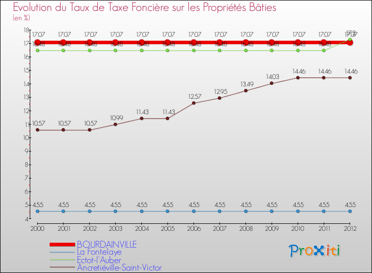 Evolution du taux de la taxe foncière sur le bati pour BOURDAINVILLE et les communes proches de 2000 à 2012 Comparaison des taux de taxe foncière sur le bati pour BOURDAINVILLE et les communes voisines de 2000 à 2012