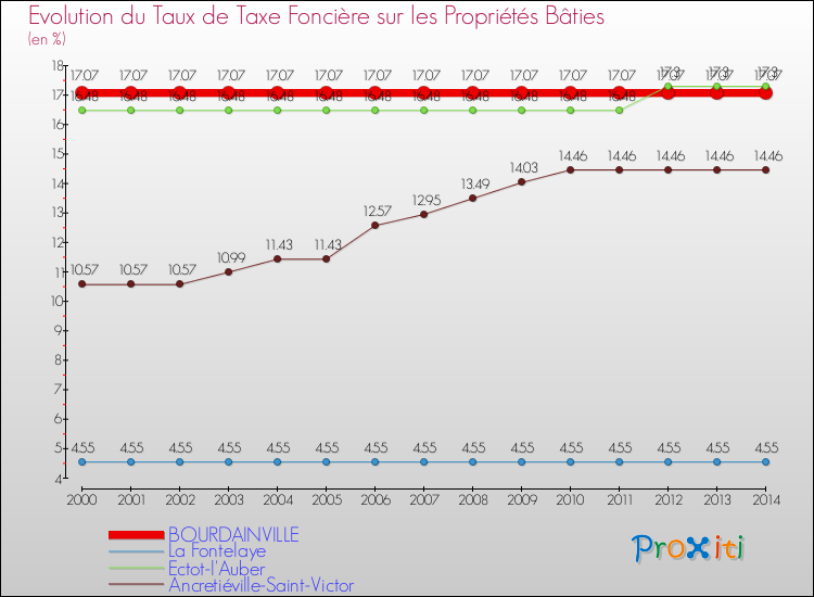 Evolution du taux de la taxe foncière sur le bati pour BOURDAINVILLE et les communes proches de 2000 à 2014 Comparaison des taux de taxe foncière sur le bati pour BOURDAINVILLE et les communes voisines de 2000 à 2014