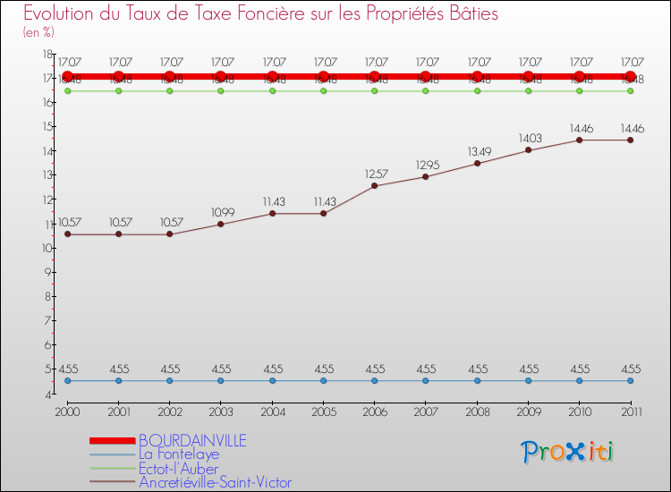 Evolution du taux de la taxe foncière sur le bati pour BOURDAINVILLE et les communes proches Comparaison des taux de taxe foncière sur le bati pour BOURDAINVILLE et les communes voisines