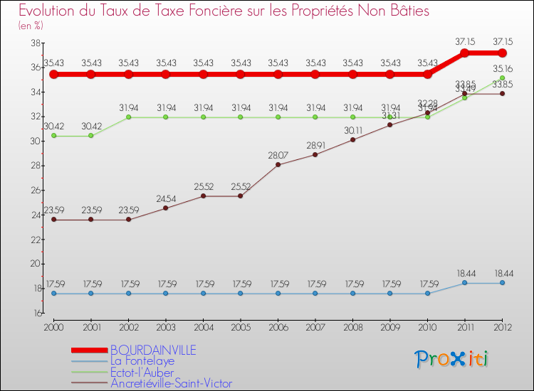 Evolution du taux de la taxe foncière sur les immeubles et terrains non batis pour BOURDAINVILLE et les communes proches de 2000 à 2012 Comparaison des taux de la taxe foncière sur les immeubles et terrains non batis pour BOURDAINVILLE et les communes voisines de 2000 à 2012
