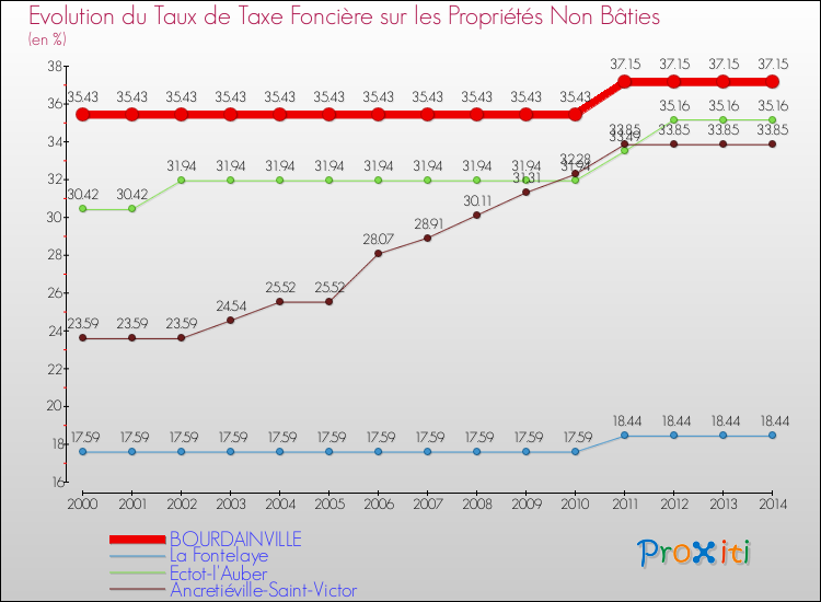 Evolution du taux de la taxe foncière sur les immeubles et terrains non batis pour BOURDAINVILLE et les communes proches de 2000 à 2014 Comparaison des taux de la taxe foncière sur les immeubles et terrains non batis pour BOURDAINVILLE et les communes voisines de 2000 à 2014