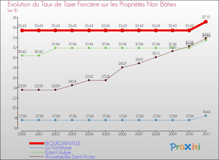 Evolution du taux de la taxe foncière sur les immeubles et terrains non batis pour BOURDAINVILLE et les communes proches Comparaison des taux de la taxe foncière sur les immeubles et terrains non batis pour BOURDAINVILLE et les communes voisines