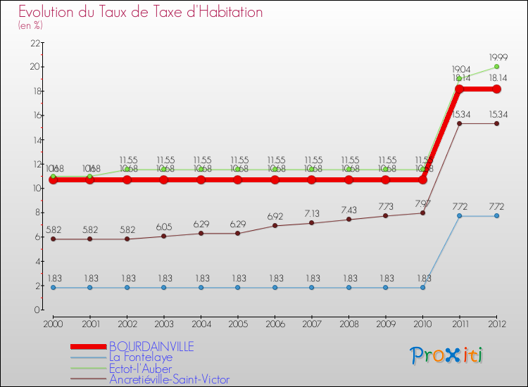 Evolution du taux de la taxe d'habitation pour BOURDAINVILLE et les communes proches Comparaison des taux de la taxe d'habitation pour BOURDAINVILLE et les communes voisines