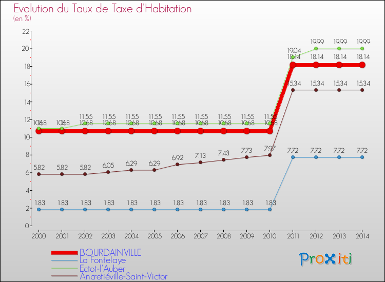 Evolution du taux de la taxe d'habitation pour BOURDAINVILLE et les communes proches de 2000 à 2014 Comparaison des taux de la taxe d'habitation pour BOURDAINVILLE et les communes voisines de 2000 à 2014