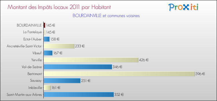 Montant des impôts locaux par Habitant pour BOURDAINVILLE et les communes proches Comparaison des impôts locaux par habitant pour BOURDAINVILLE et les communes voisines