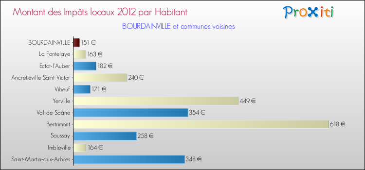 Montant des impôts locaux par Habitant pour BOURDAINVILLE et les communes proches Comparaison des impôts locaux par habitant pour BOURDAINVILLE et les communes voisines