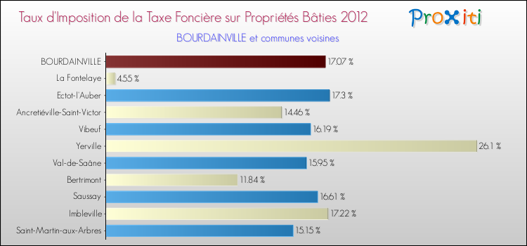 Taux d'imposition de la taxe foncière sur le bati 2012 pour BOURDAINVILLE et les communes proches Comparaison des taux d'imposition de la taxe foncière sur le bati 2012 pour BOURDAINVILLE et les communes voisines