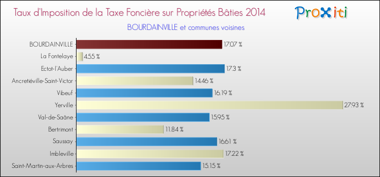 Taux d'imposition de la taxe foncière sur le bati 2014 pour BOURDAINVILLE et les communes proches Comparaison des taux d'imposition de la taxe foncière sur le bati 2014 pour BOURDAINVILLE et les communes voisines