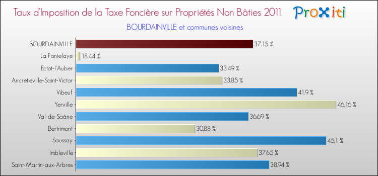 Taux d'imposition de la taxe foncière sur les immeubles et terrains non batis 2011 pour BOURDAINVILLE et les communes proches Comparaison des taux d'imposition de la taxe foncière sur les immeubles et terrains non batis 2011 pour BOURDAINVILLE et les communes voisines