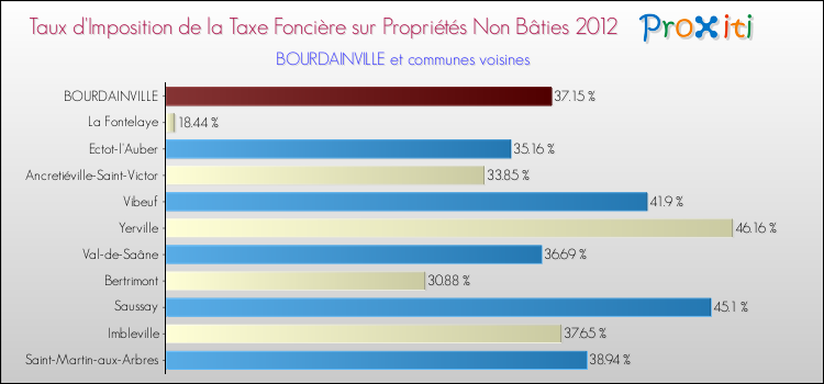 Taux d'imposition de la taxe foncière sur les immeubles et terrains non batis 2012 pour BOURDAINVILLE et les communes proches Comparaison des taux d'imposition de la taxe foncière sur les immeubles et terrains non batis 2012 pour BOURDAINVILLE et les communes voisines