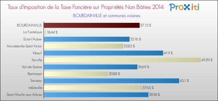 Taux d'imposition de la taxe foncière sur les immeubles et terrains non batis 2014 pour BOURDAINVILLE et les communes proches Comparaison des taux d'imposition de la taxe foncière sur les immeubles et terrains non batis 2014 pour BOURDAINVILLE et les communes voisines