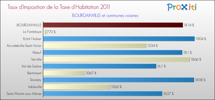 Taux d'imposition de la taxe d'habitation 2011 pour BOURDAINVILLE et les communes proches Comparaison des taux d'imposition de la taxe d'habitation 2011 pour BOURDAINVILLE et les communes voisines