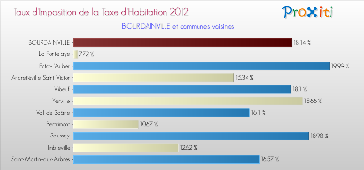 Taux d'imposition de la taxe d'habitation 2012 pour BOURDAINVILLE et les communes proches Comparaison des taux d'imposition de la taxe d'habitation 2012 pour BOURDAINVILLE et les communes voisines