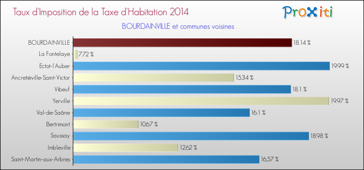 Taux d'imposition de la taxe d'habitation 2014 pour BOURDAINVILLE et les communes proches Comparaison des taux d'imposition de la taxe d'habitation 2014 pour BOURDAINVILLE et les communes voisines