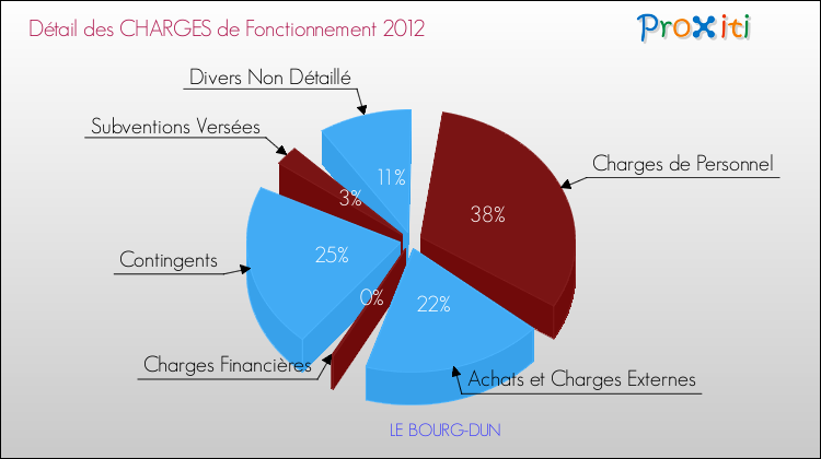 Décomposition des Charges de Fonctionnement 2012 de la commune de LE BOURG-DUN Charges de Fonctionnement 2012 pour la commune de LE BOURG-DUN
