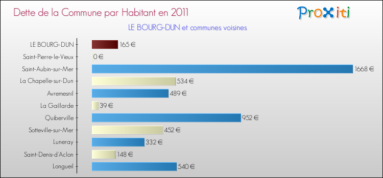 Dette par habitant de la commune en 2011 pour LE BOURG-DUN et les communes proches Comparaison de la dette par habitant de la commune en 2011 pour LE BOURG-DUN et les communes voisines