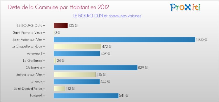Dette par habitant de la commune en 2012 pour LE BOURG-DUN et les communes proches Comparaison de la dette par habitant de la commune en 2012 pour LE BOURG-DUN et les communes voisines